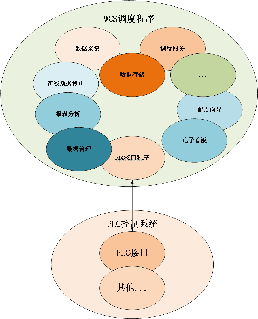 WCS倉(cāng)庫(kù)控制系統(tǒng)2.png