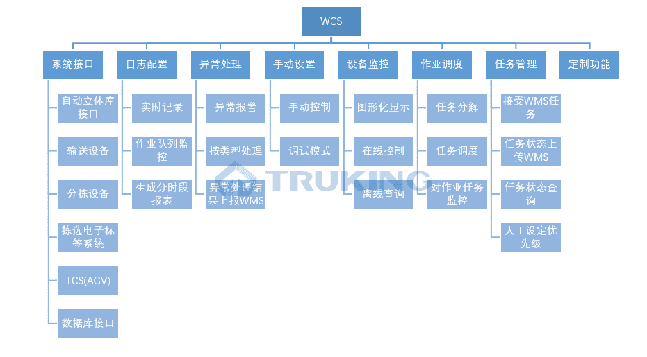 WCS倉(cāng)庫(kù)控制系統(tǒng)3.png
